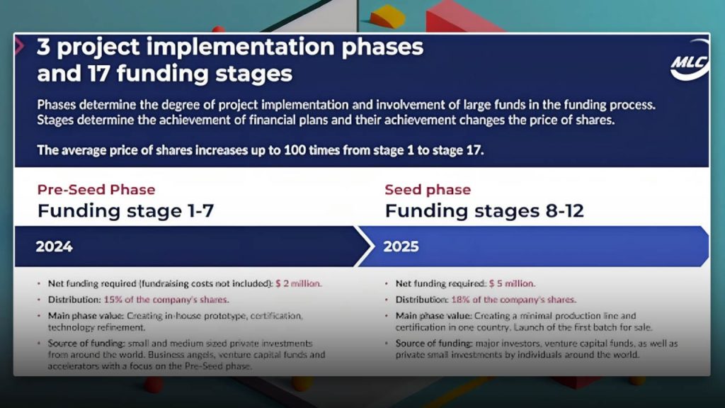 3 Project Implementation phases And 17 funding Stages 