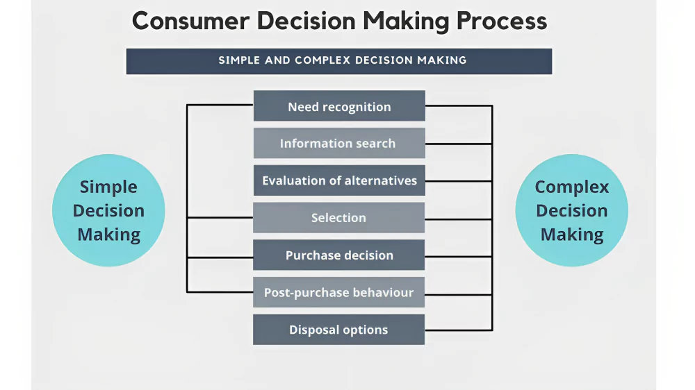 Demonstration of Consumer Decision-Making